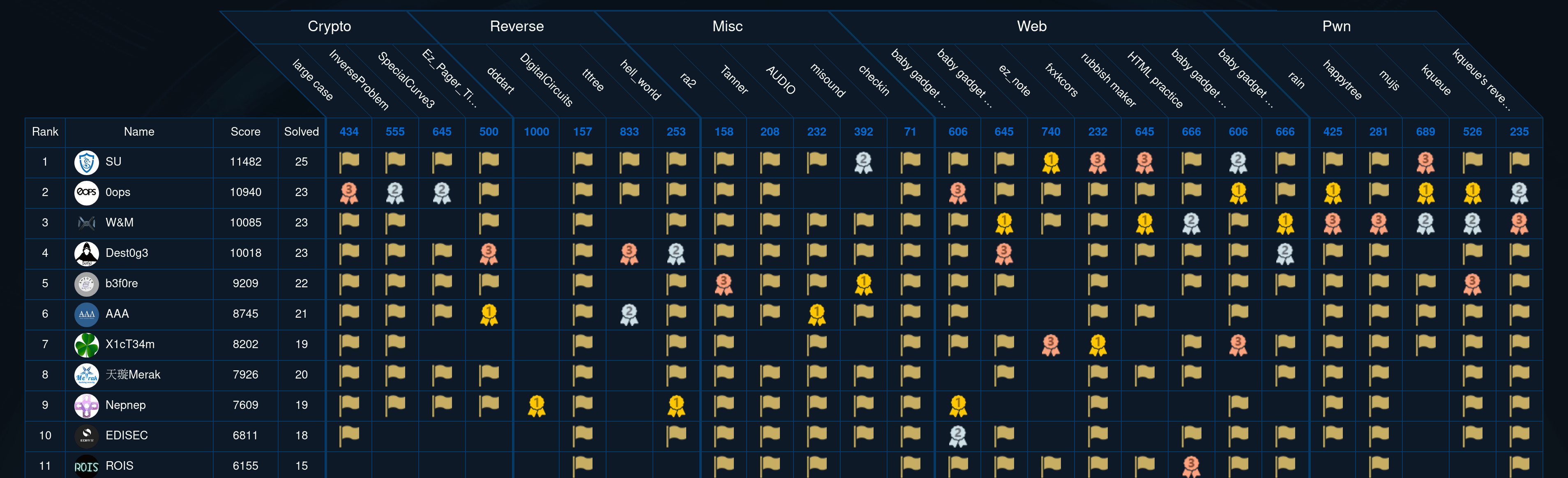 SUSCTF 2022 results